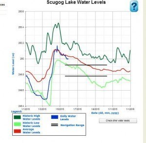 Water level June 1, 2015